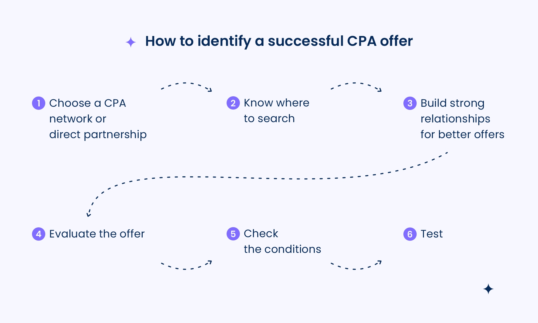 How to identify successful CPA Offers