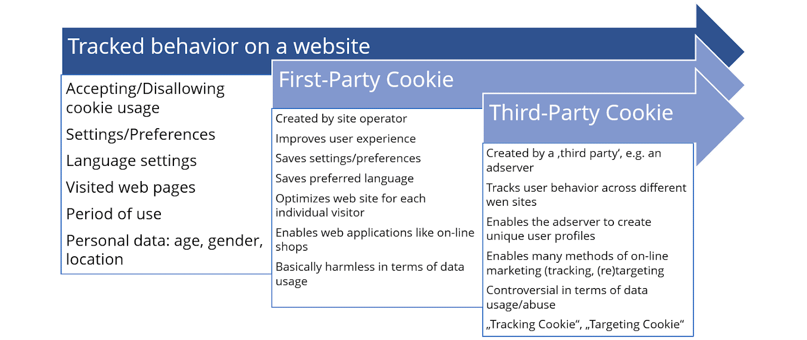 cookie tracking