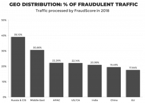 fraudscore statistics