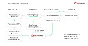 redtrack conversion api for facebook