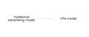 cpa model