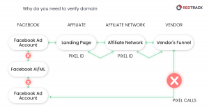 why do you need to verify domain on facebook